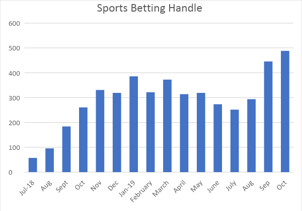 Graph showing sports betting handle over time in New Jersey