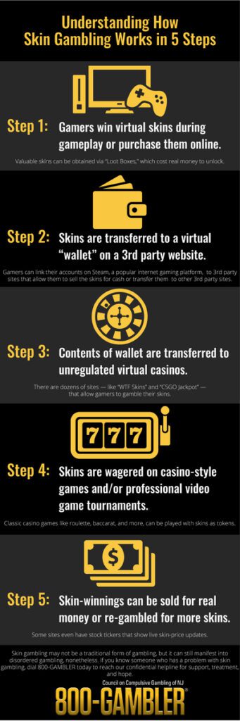 Infographic outlining the five steps of skin gambling